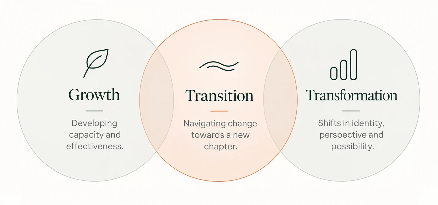 Three overlapping circles: Growth, Transition and Transformation
